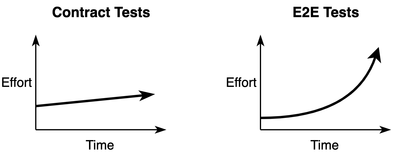 CDC VS Testes E2E