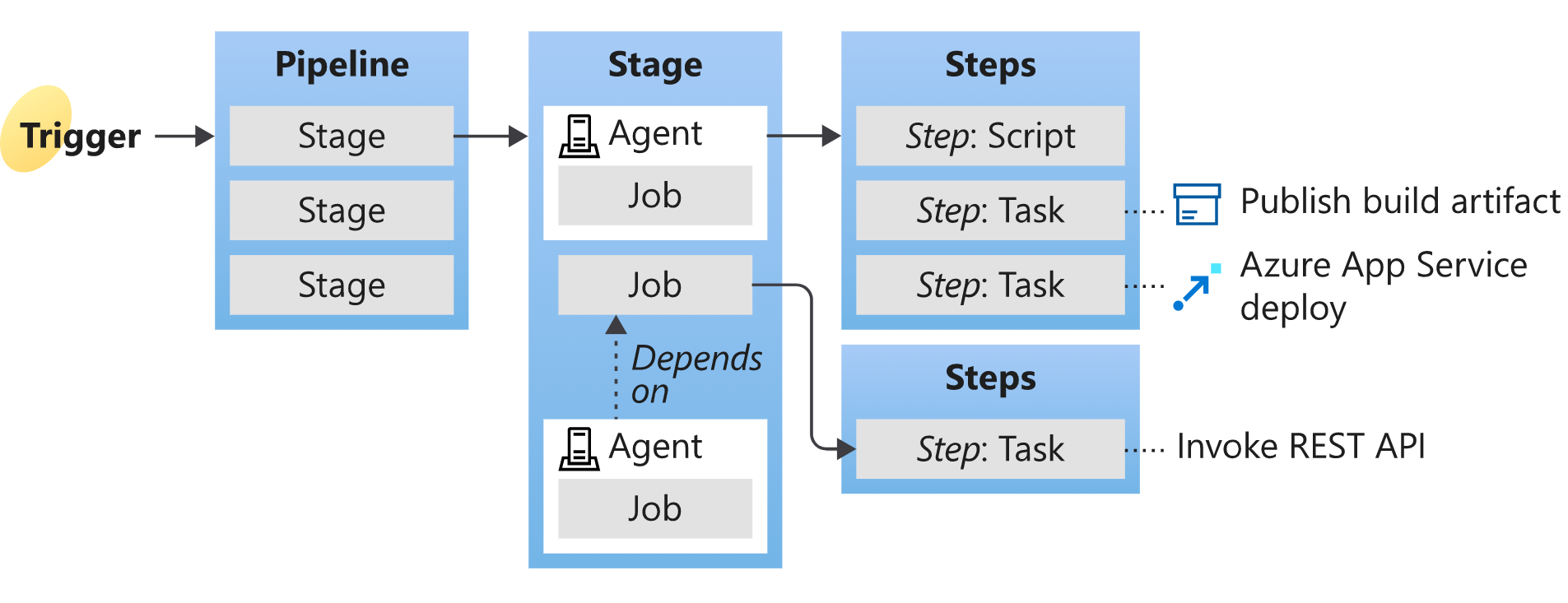 Conceitos-chave das Pipelines do Azure