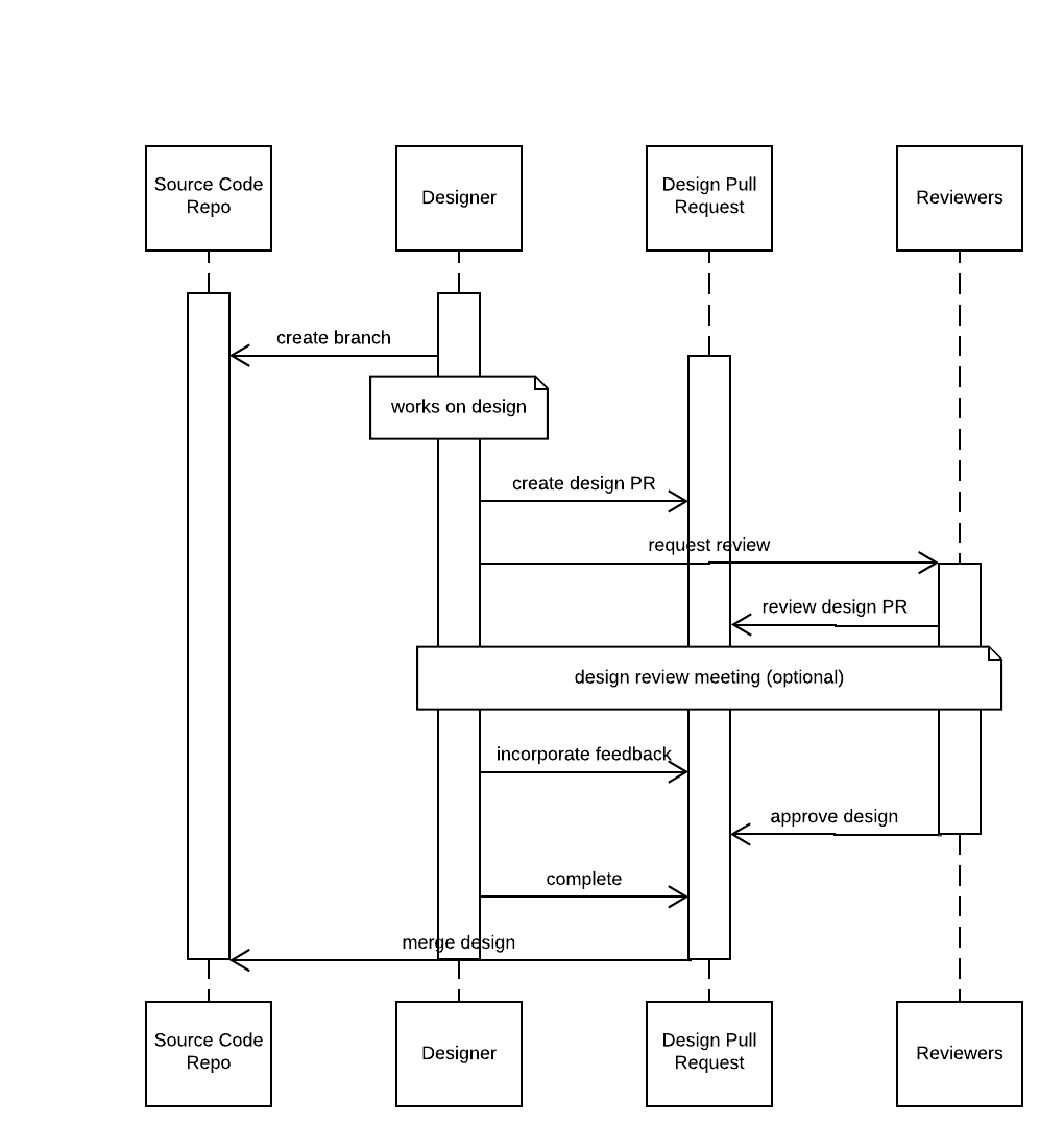 Fluxo de Trabalho de Revisão de Design Assíncrona