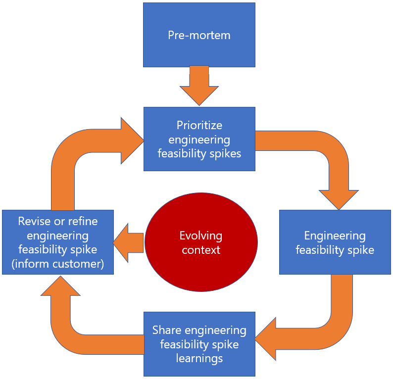 Ciclo de feedback de investigação de viabilidade de engenharia