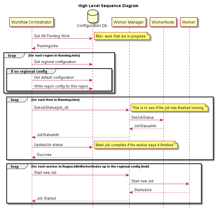 Diagrama de Sequência