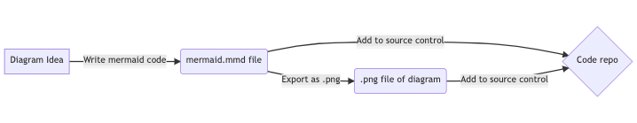 Exemplo de diagrama Mermaid